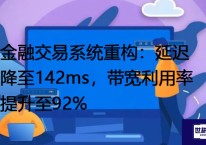 金融交易系统重构：延迟降至142ms，带宽利用率提升至92%？？？解决方案//世耕通信全球办公专网