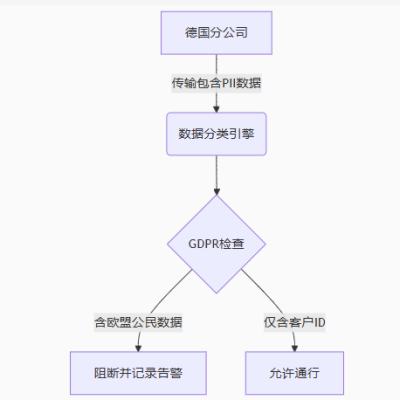 跨境数据阻断：德国访问国内CRM数据误报率降低90%以上？？？解决方案//世耕通信全球办公专网 