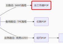 国际海缆中断导致抖动:会议卡顿持续0.8%-1.2%丢包???解决方案//世耕通信全球办公专网