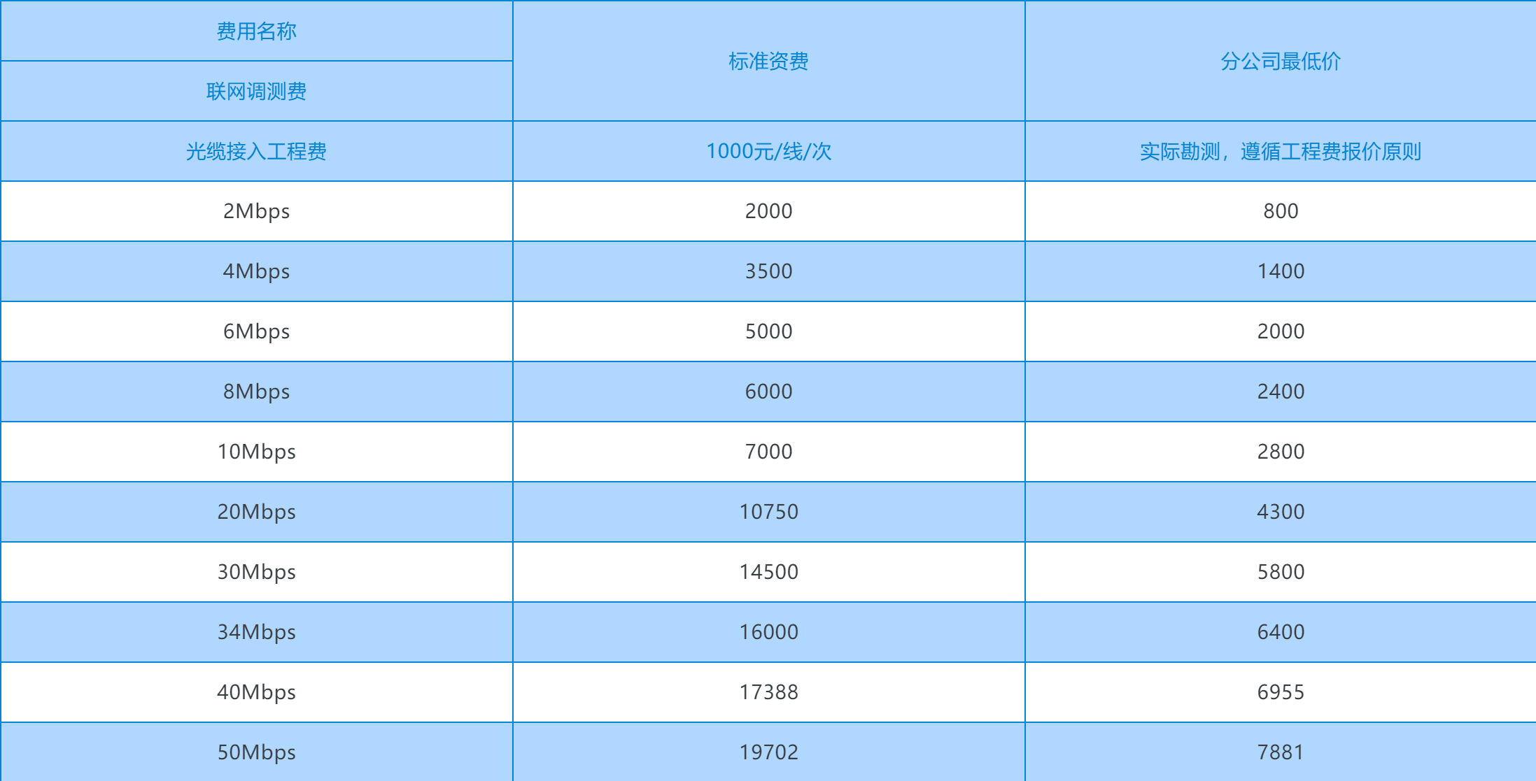 移动国内MSTP点对点专线？？？解决方案//世耕通信电信宽带服务商